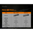 Torcia LED Fenix PD32 V2.0