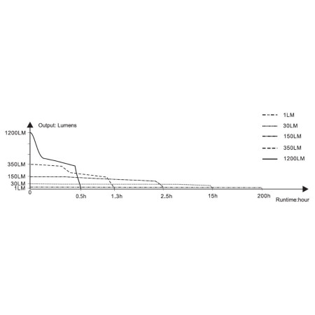 Torcia ricaricabile Fenix E18R V2